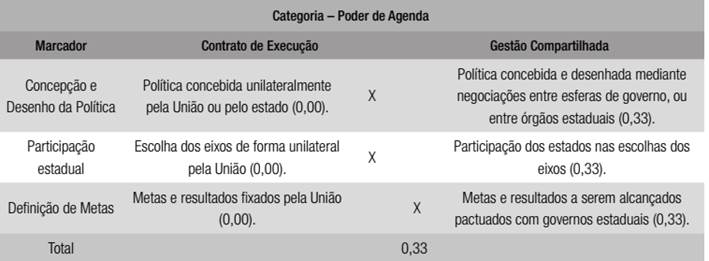 Política de transferência fundo a fundo - categoria poder de agenda