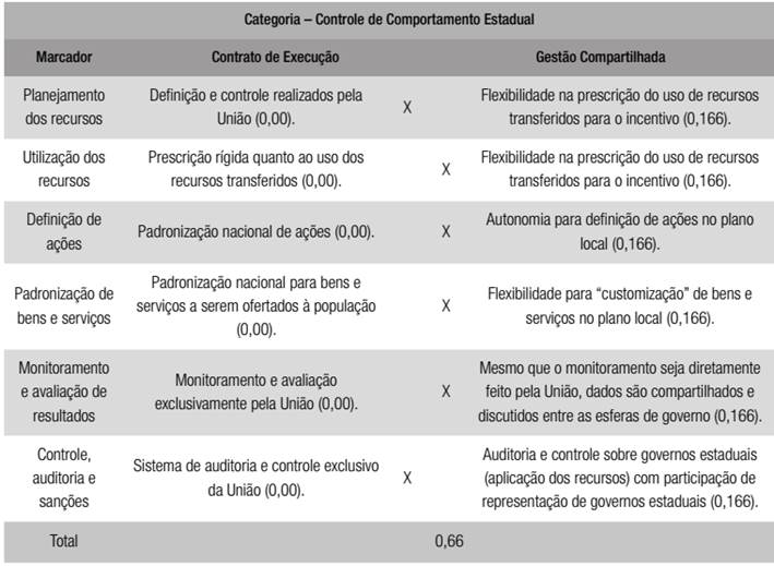 Transferência fundo a fundo - controle de comportamento estadual