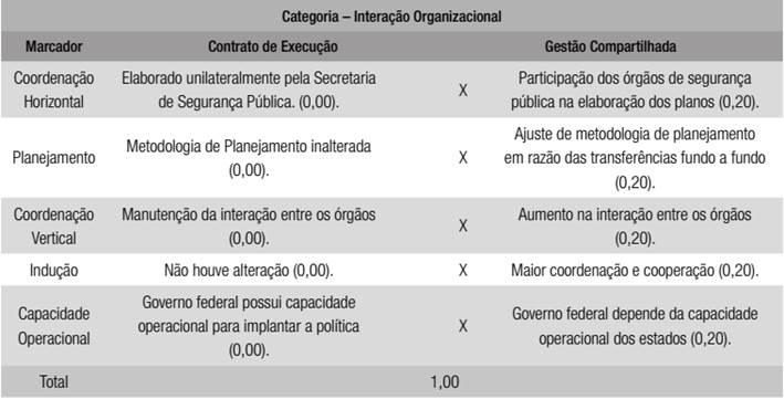 Transferência fundo a fundo - interação organizacional
