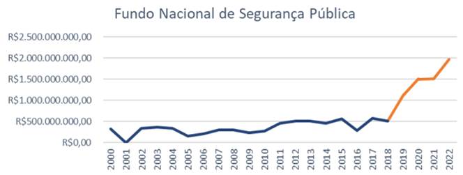 Recursos destinados ao fnsp no período 2000 a 20222