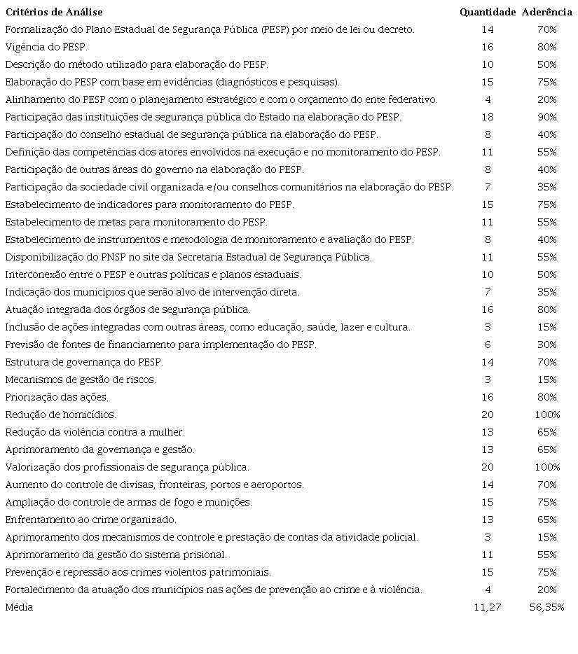 Critérios de análise