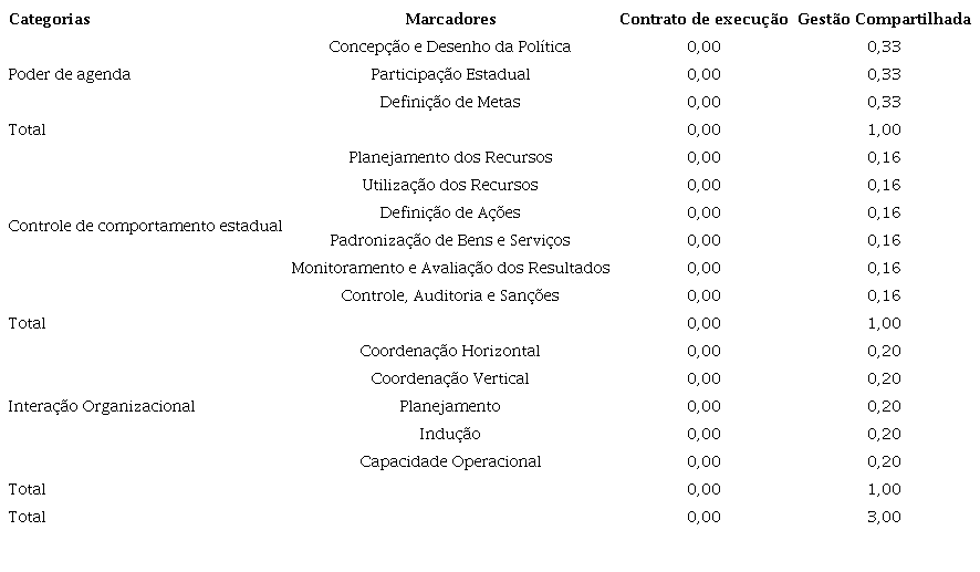 Categorias e marcadores