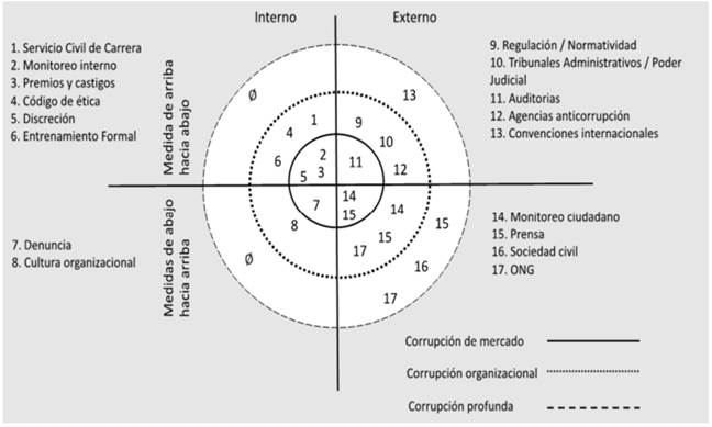 Tipos de corrupci&oacute;n, estrategias y clases de implementaci&oacute;n