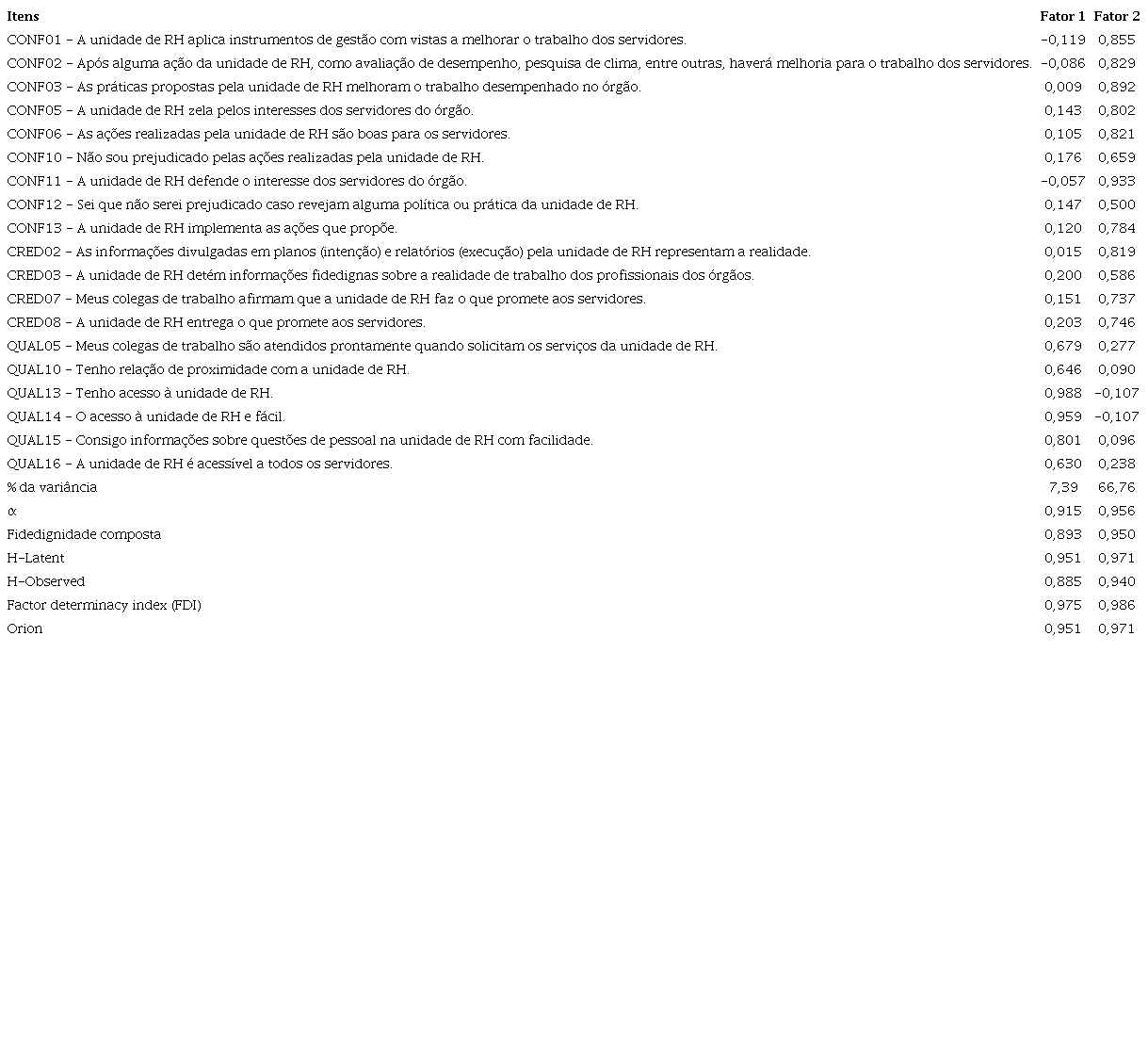 Cargas fatoriais, vari&acirc;ncia explicada e confiabilidade da medida de reputa&ccedil;&atilde;o de GP