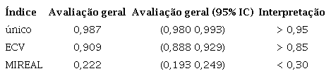 Avalia&ccedil;&atilde;o de aproxima&ccedil;&atilde;o &agrave; unidimensionalidade