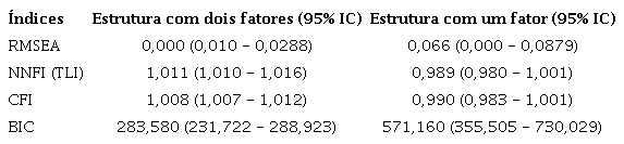 compara&ccedil;&atilde;o das estruturas fatoriais da medida de reputa&ccedil;&atilde;o de gp