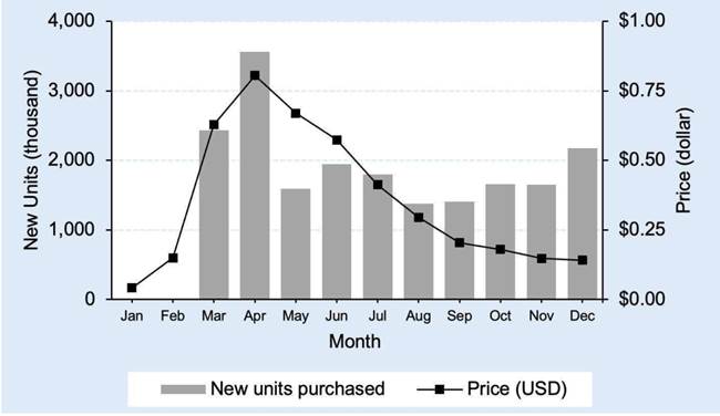 Number and average price of surgical masks purchased per month in Chile (2020)