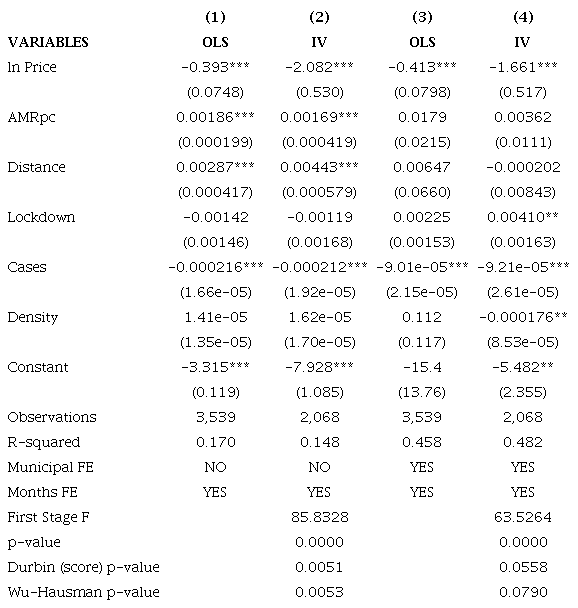 Regression results