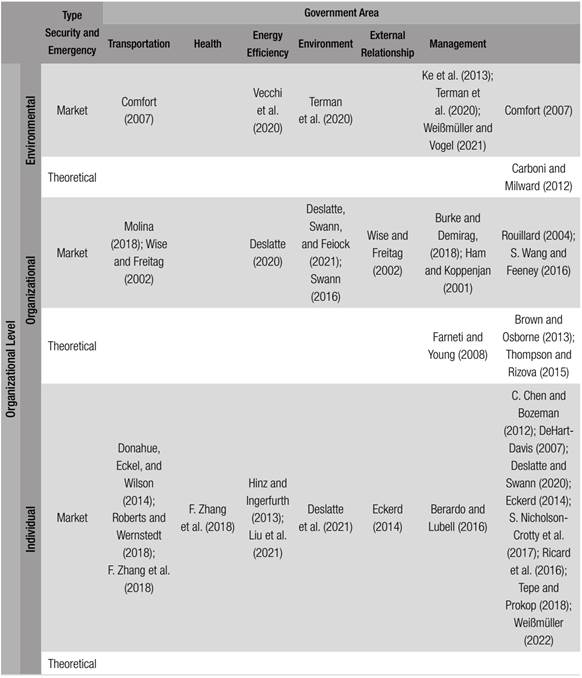 Classification of articles according to area and organizational level
