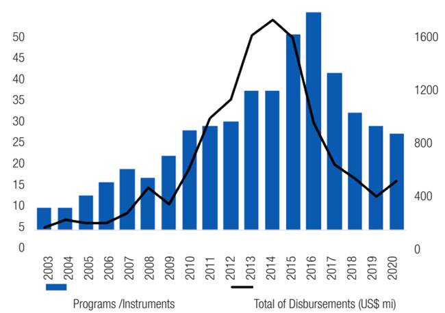 EVOLUTION OF BNDES PROGRAMS/INSTRUMENTS AND DISBURSEMENTS RELATED TO INNOVATION, 2003-2020 (US$ 1 MI)
