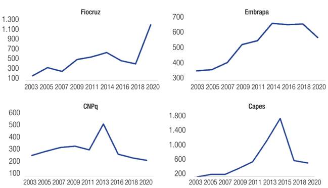 EVOLUTION OF ANNUAL BUDGET EXECUTION BY SNI AGENCIES, 2003-2020 (US$ 1 MI)