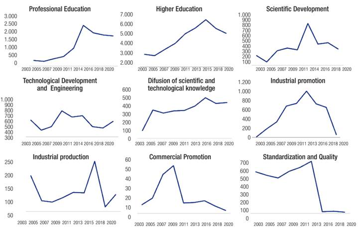 evolution of budget execution, by sub-functions, 2003-2020 (us$ 1 mi)