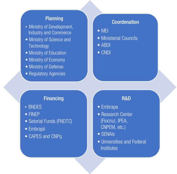 INSTITUTIONS OF THE NATIONAL INNOVATION SYSTEM BY TYPE OF FUNCTION