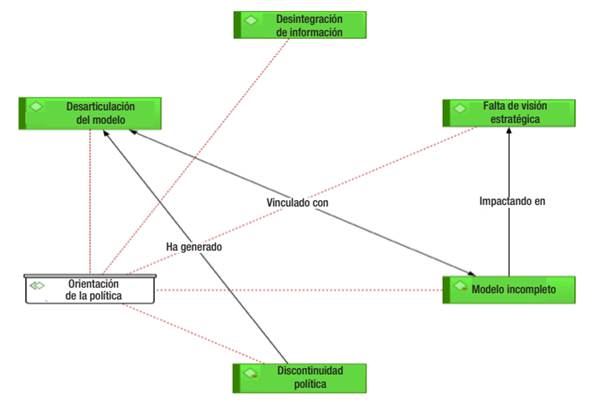 PROBLEMAS DE ORIENTACIÓN DE LA POLÍTICA