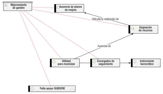 BAJO IMPACTO DE OBJETIVOS