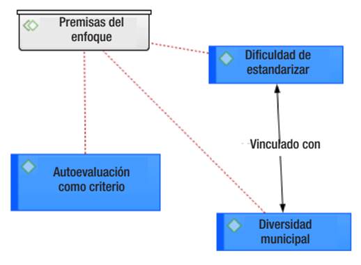 DIFICULTADES CON LAS PREMISAS DEL MODELO