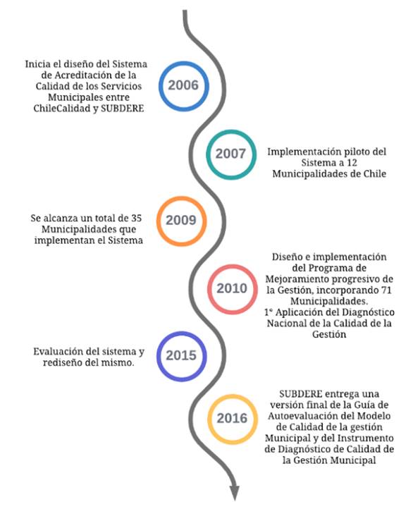 EVOLUCIÓN DEL MODELO DE GESTIÓN DE CALIDAD MINICIPAL