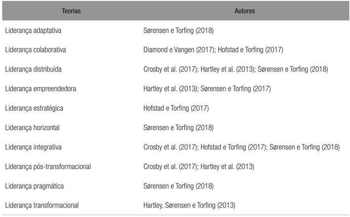 TEORIAS DE LIDERAN&Ccedil;A CITADAS NOS ARTIGOS ANALISADOS