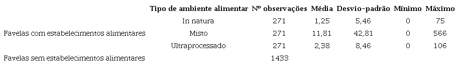 VALORES DESCRITIVOS DAS VARIÁVEIS DE AMBIENTE ALIMENTAR