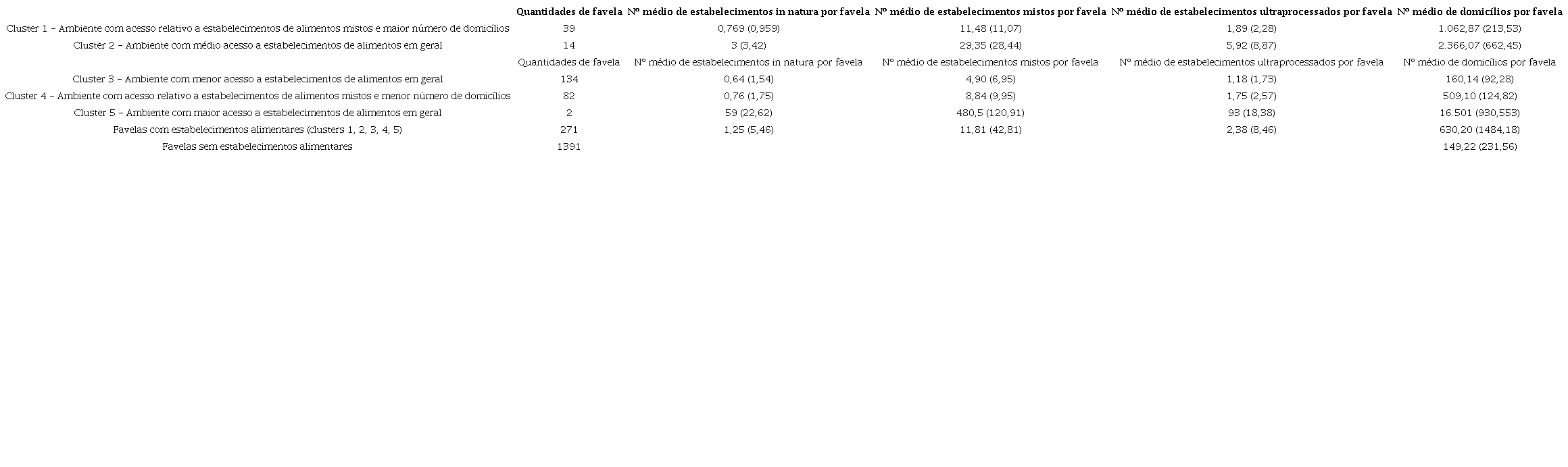 RESUMO DE QUANTIDADE DE FAVELAS, VALORES MÉDIOS E DESVIO-PADRÃO POR CLUSTER