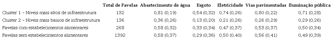 RESUMO DA QUANTIDADE DE FAVELAS, VALORES MÉDIOS E DESVIO-PADRÃO POR CLUSTER