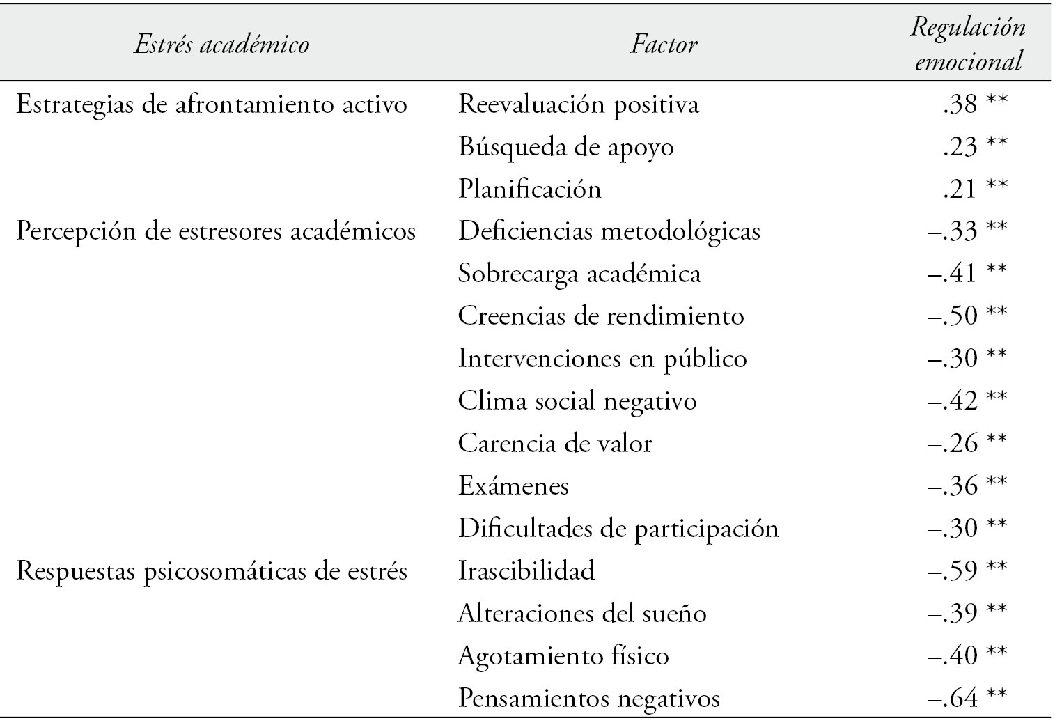 Correlaciones bivariadas (Pearson) entre la regulación emocional y las estrategias de afrontamiento activo, la percepción de estresores académicos y las respuestas psicosomáticas de estrés