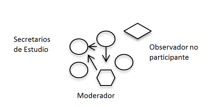 Figura 1. Estructura espacial de la sesión para
coordinadores de Comunidad de Aprendizajes
