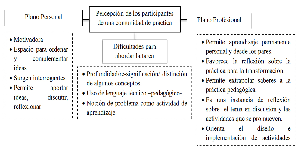 Figura 2. Percepción general sobre
las sesiones de trabajo