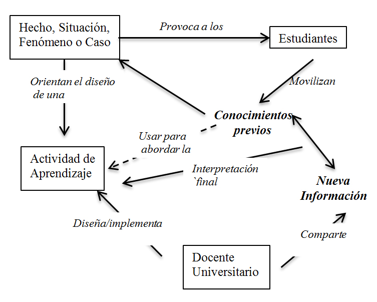 Figura 3. Rol del docente y una
actividad de aprendizaje según los docentes universitarios