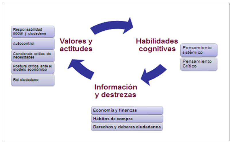 Figura 1. Componentes del Modelo de
Educación Económica