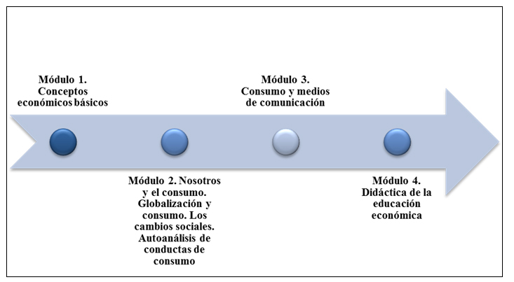 Figura 2. Unidades de contenidos del
Programa de Educación Económica