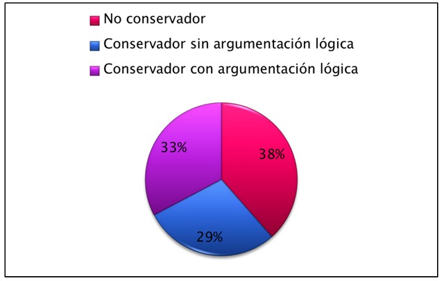 Figura 1. Nivel de conservación de la
cantidad.