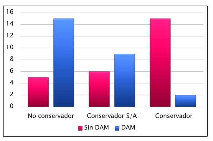 Figura 2. Niveles de conservación de
acuerdo a los subgrupos DAM y sin DAM.