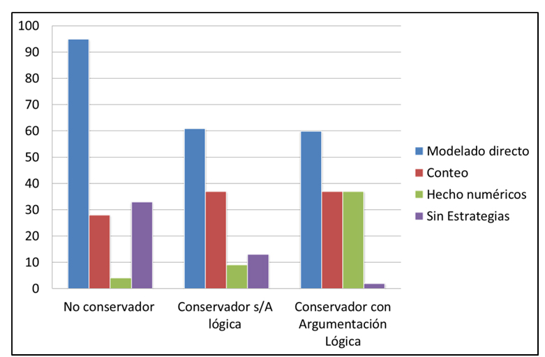 Figura 3. Estrategias de solución
utilizadas al resolver problemas verbales de estructura aditiva.