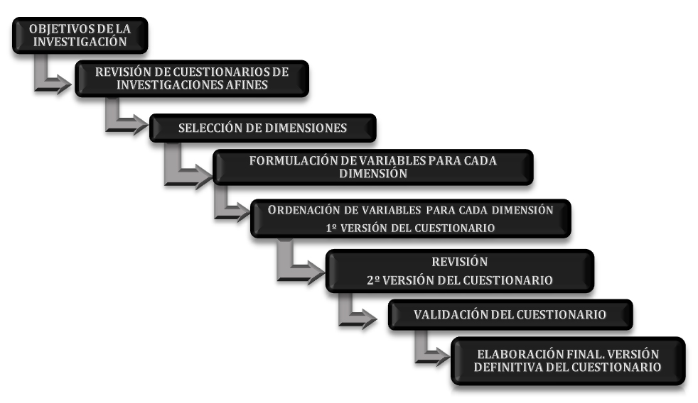Figura 1. Criterios para la
elaboración del cuestionario. (Adaptado de Sierra Bravo, 2008).
