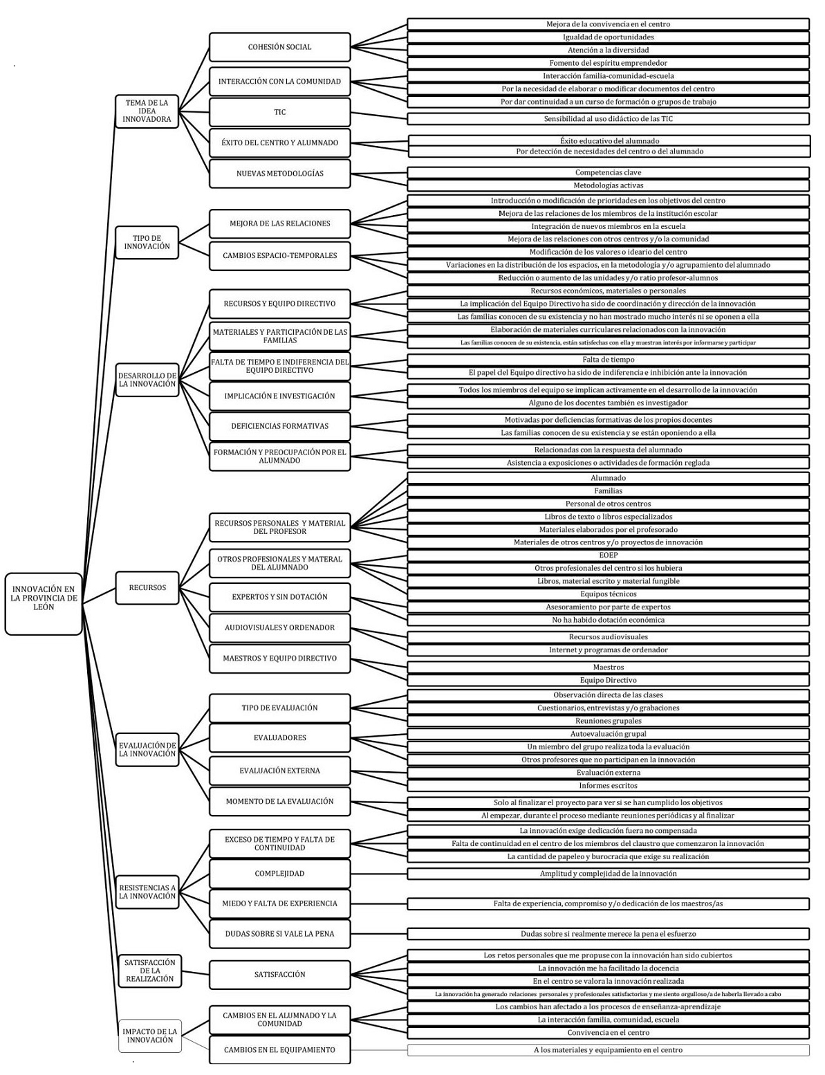 Figura 2. Síntesis del análisis
factorial de la gestión de las innovaciones educativas