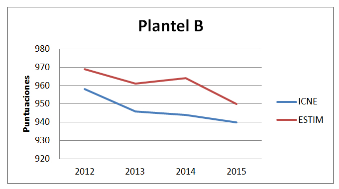 Figura 2. Puntuaciones estimadas (ESTIM) y obtenidas (ICNE) por el Plantel B. Categorías de análisis