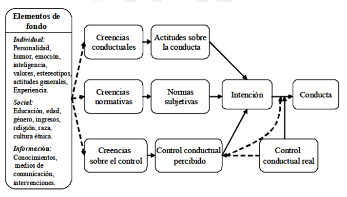 Teoría de la Acción Razonada y de la Conducta Planificada (Ajzen y Fishbein, 2005) citados por (Chalco, 2012).