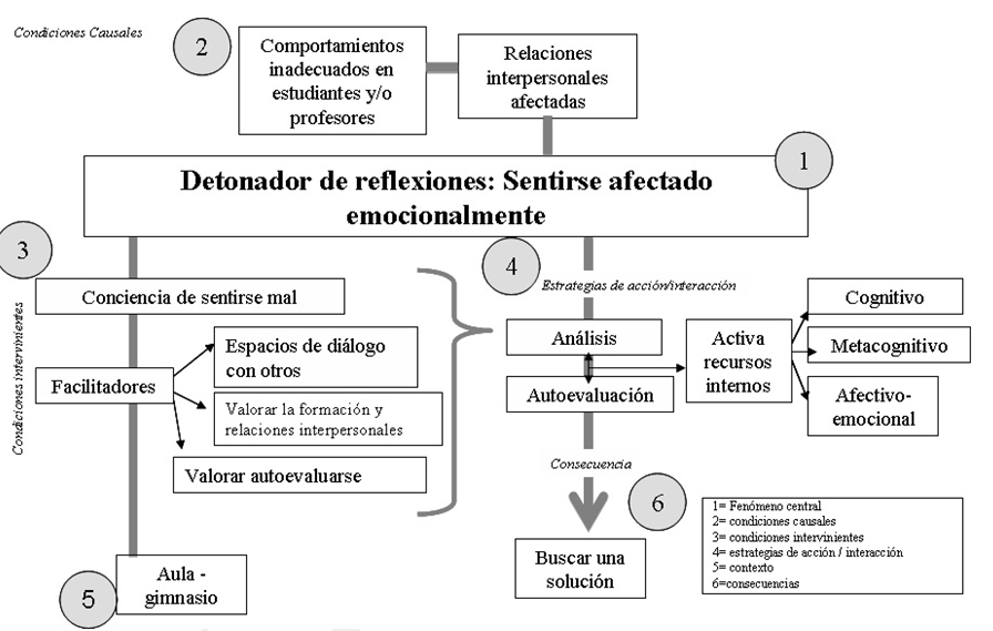 Figura 1. Categoría: detonador de reflexiones:
sentirse afectado emocionalmente