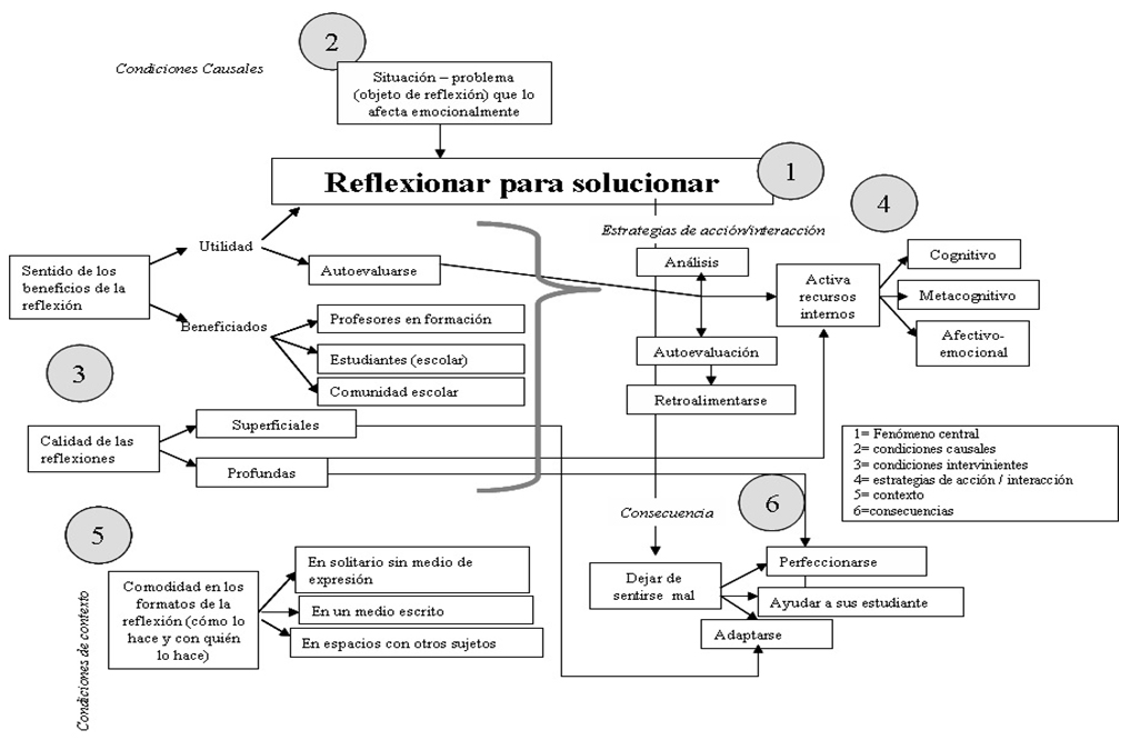Figura 2. Categoría:
reflexionar para solucionar