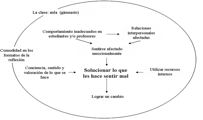 Figura
3. Categoría central: solucionar lo que les hace sentir
mal