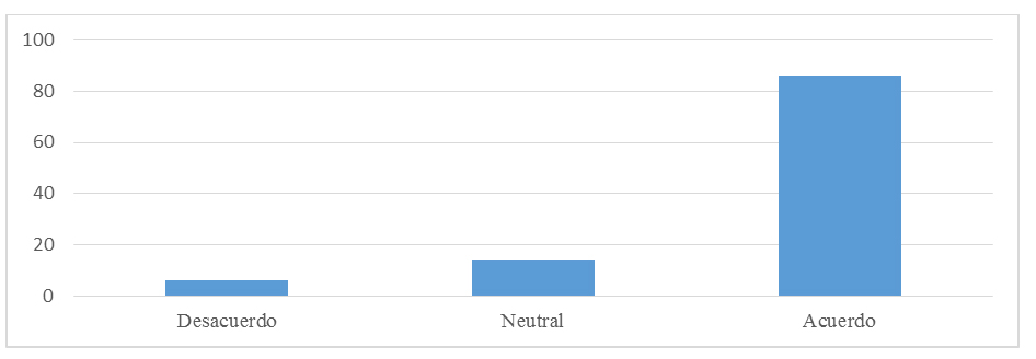 Figura 8.
Respuestas a reactivo sobre competencias cognitivas