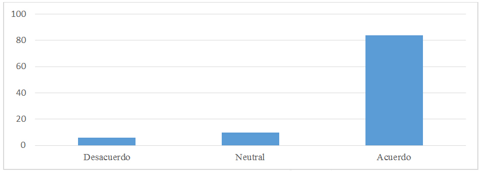 Figura 3. Respuestas a reactivo sobre
competencias éticas