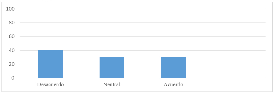 Figura 4. Respuestas a reactivo sobre
competencias éticas