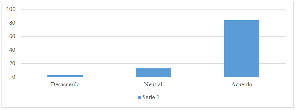 Figura 1. Respuestas a reactivo sobre
competencias sociales