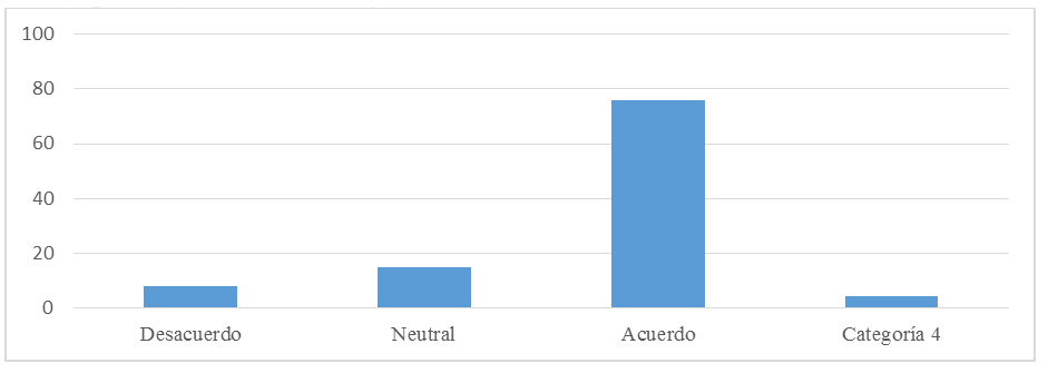 Figura 2. Respuestas a reactivo sobre
competencias sociales