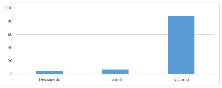 Figura 6. Respuestas a reactivo sobre
Competencias afectivo- emocionales