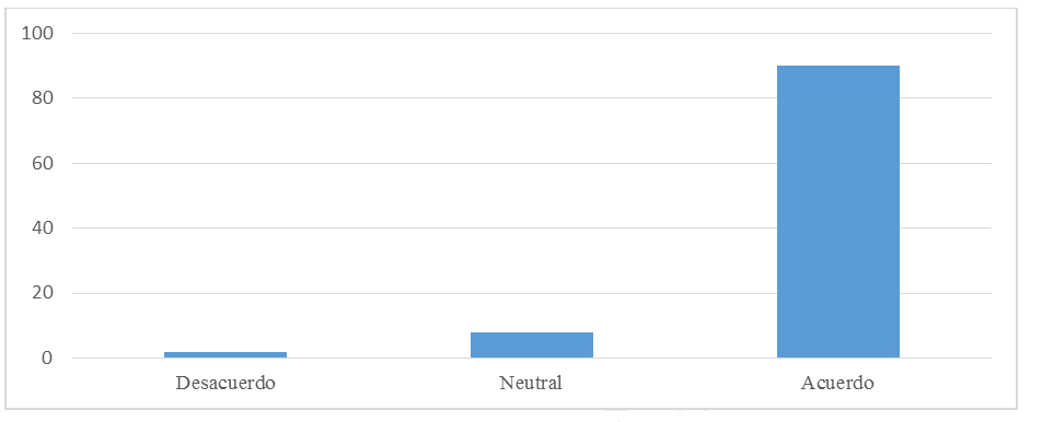 Figura 5. Respuestas a reactivo sobre
Competencias afectivo- emocionales