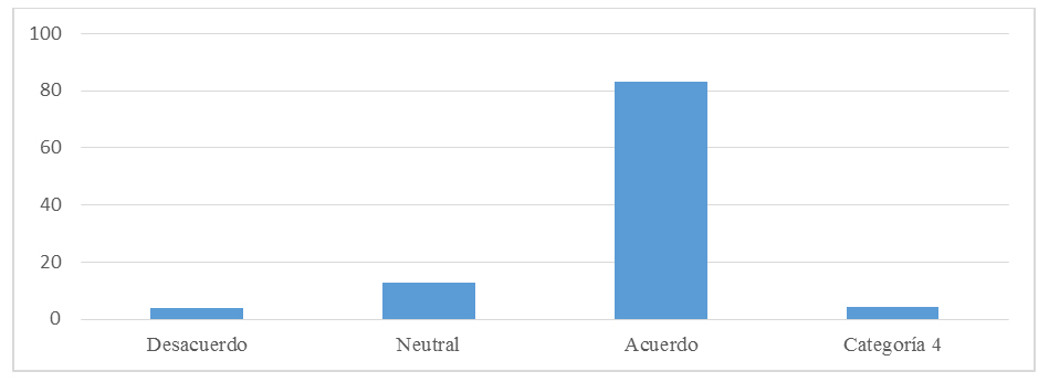 Figura 7. Respuestas a reactivo sobre
Competencias cognitivas