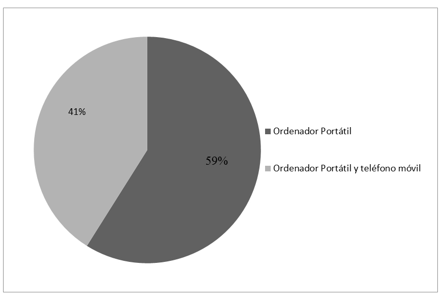 Figura 1. Dispositivos electr&oacute;nicos
m&aacute;s utilizados con fines acad&eacute;micos.
